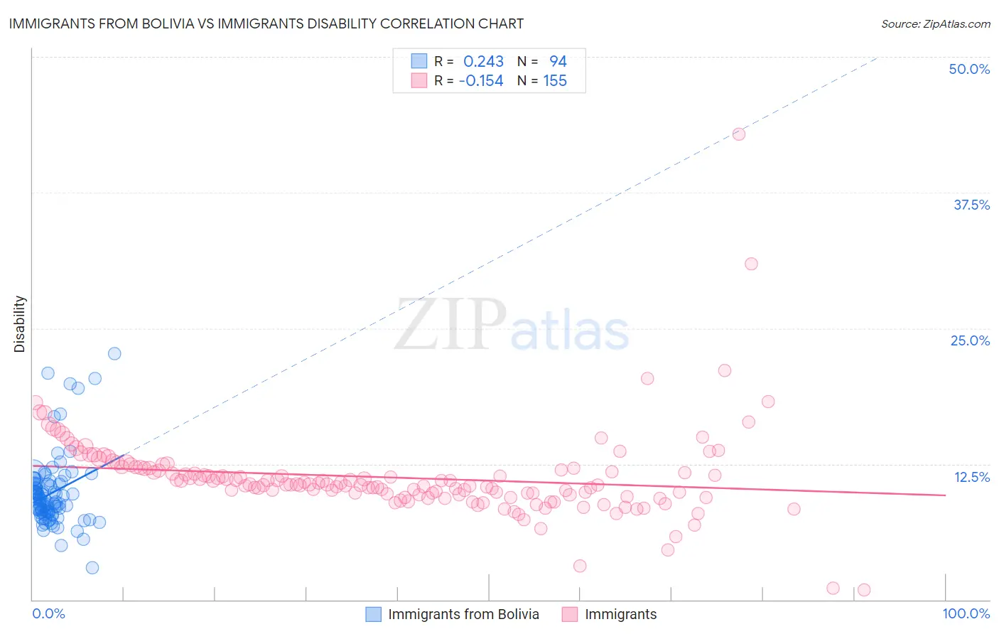 Immigrants from Bolivia vs Immigrants Disability