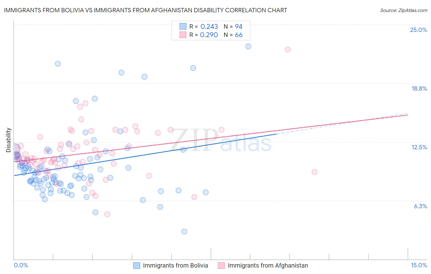 Immigrants from Bolivia vs Immigrants from Afghanistan Disability