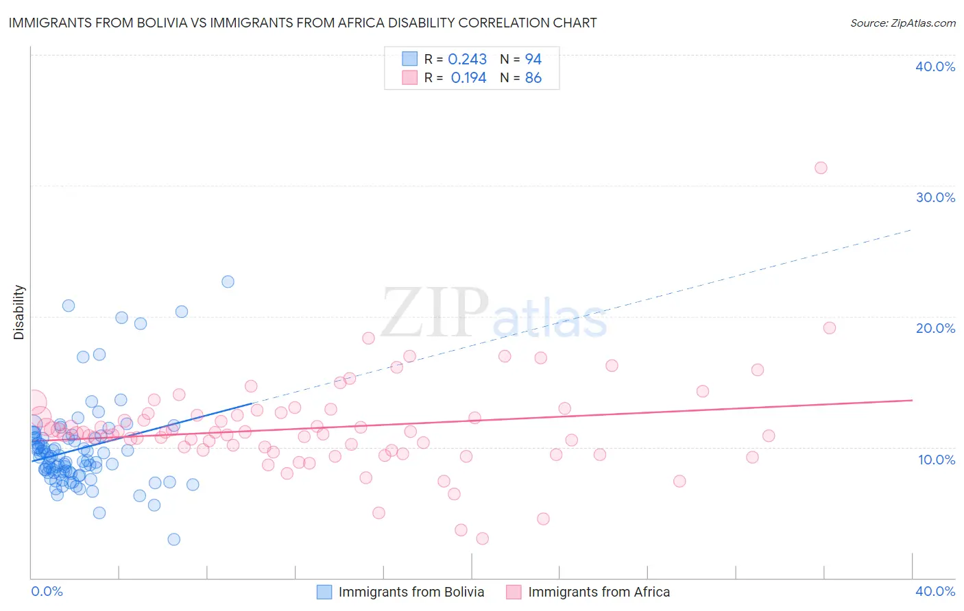 Immigrants from Bolivia vs Immigrants from Africa Disability