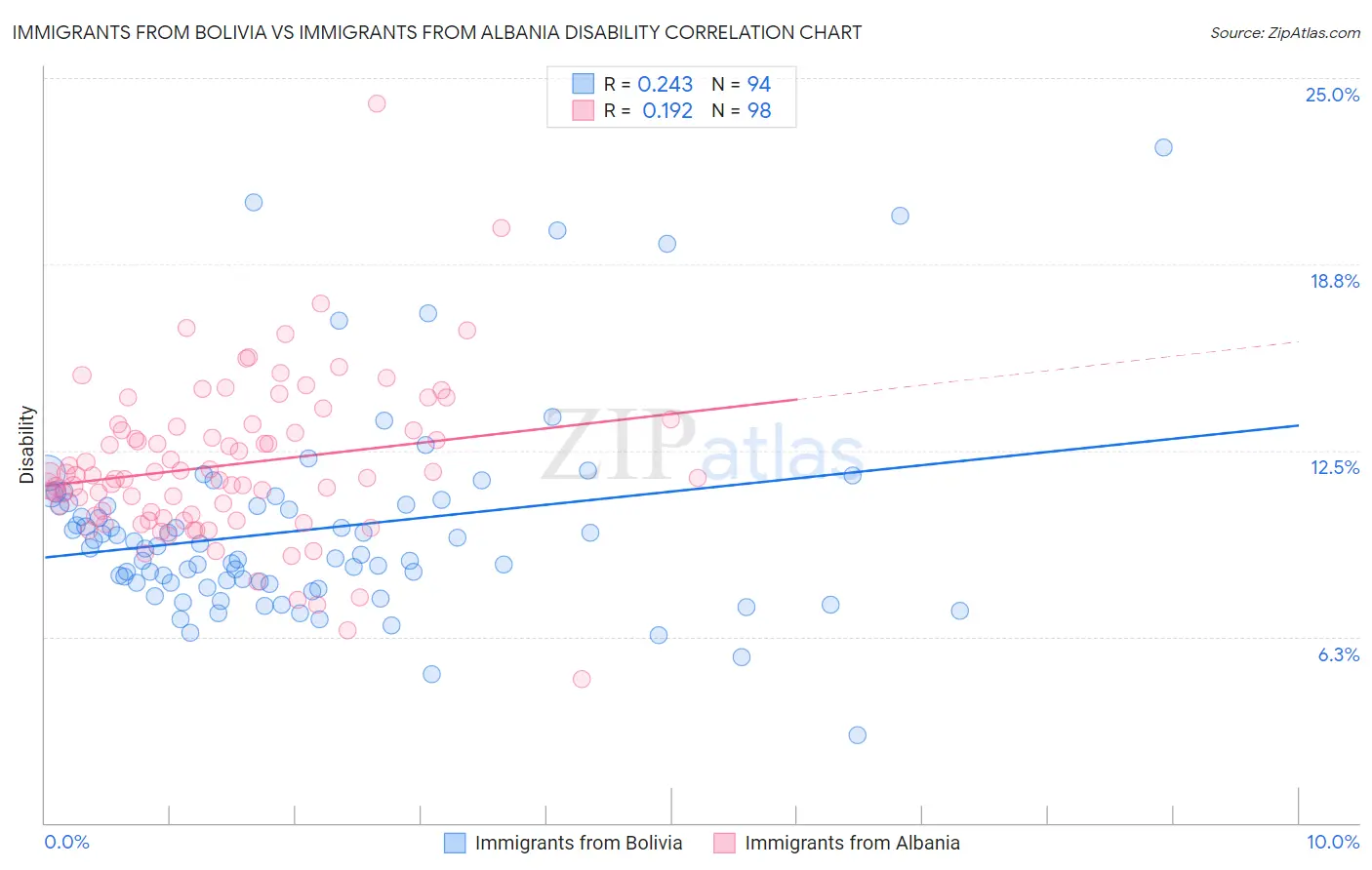 Immigrants from Bolivia vs Immigrants from Albania Disability