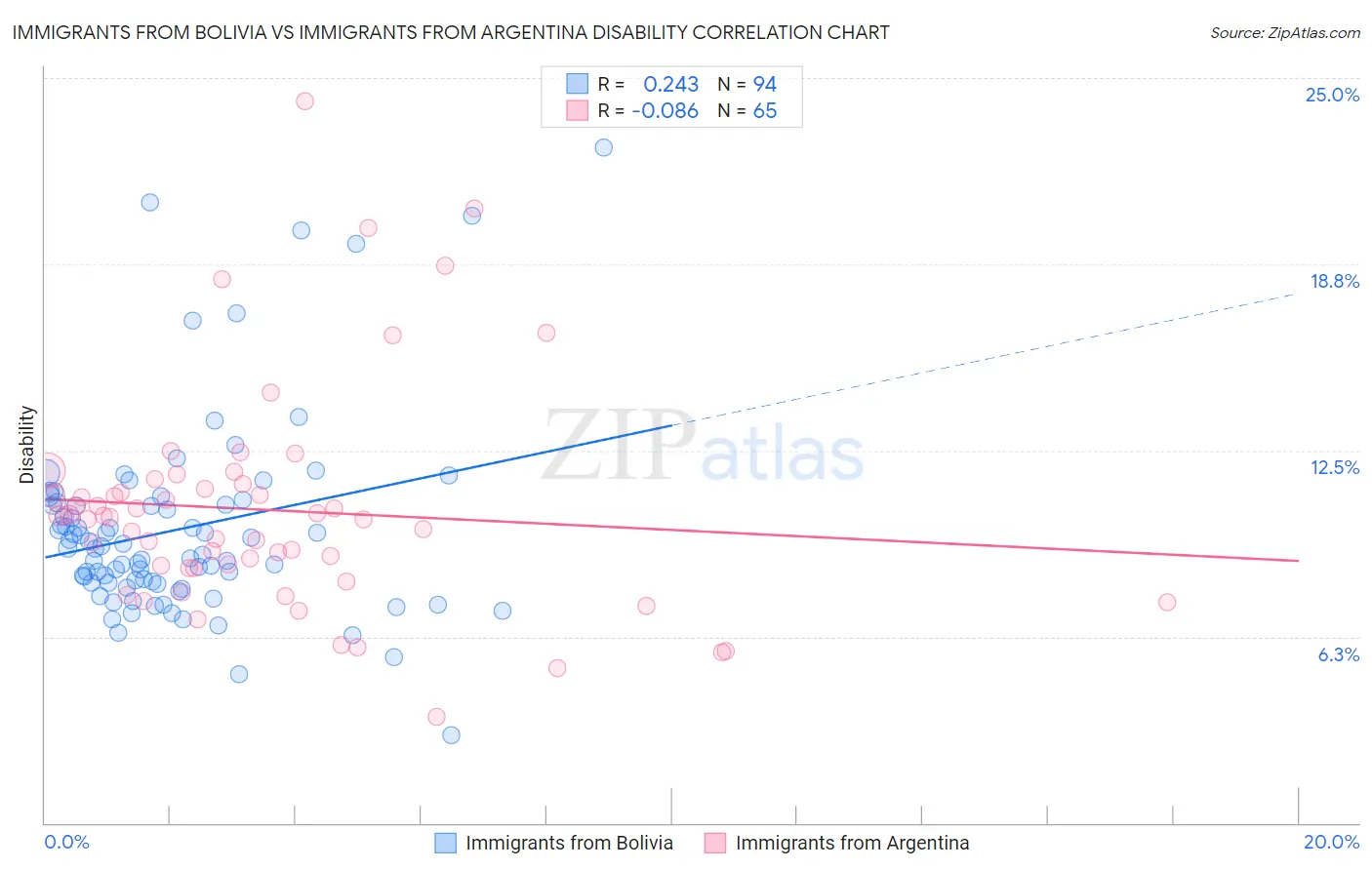 Immigrants from Bolivia vs Immigrants from Argentina Disability