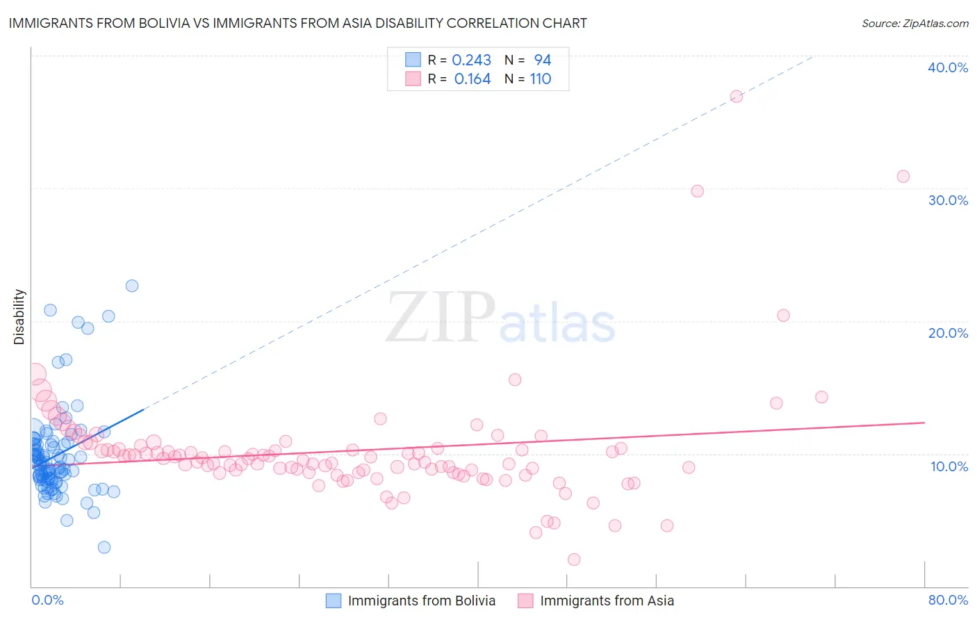 Immigrants from Bolivia vs Immigrants from Asia Disability