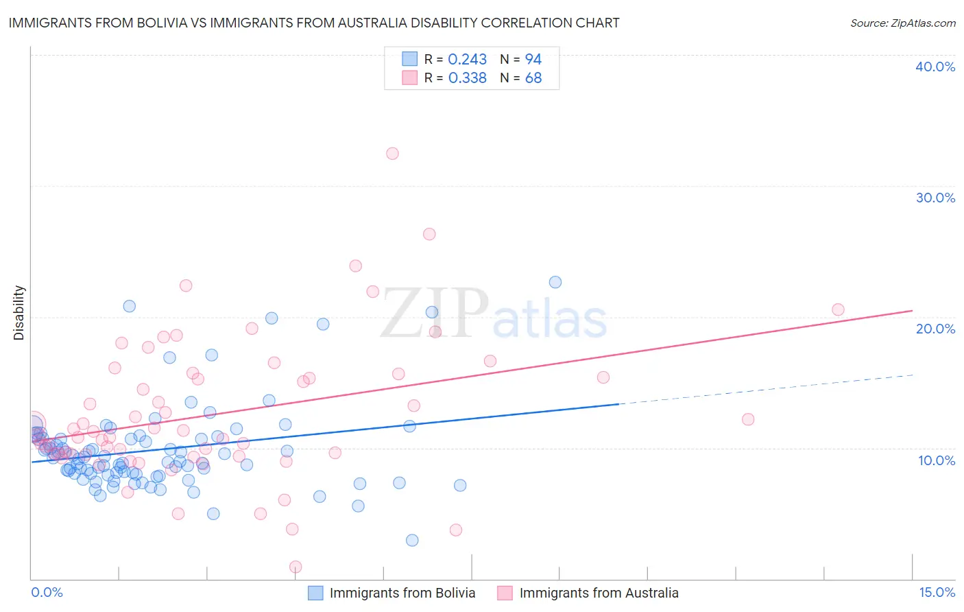 Immigrants from Bolivia vs Immigrants from Australia Disability