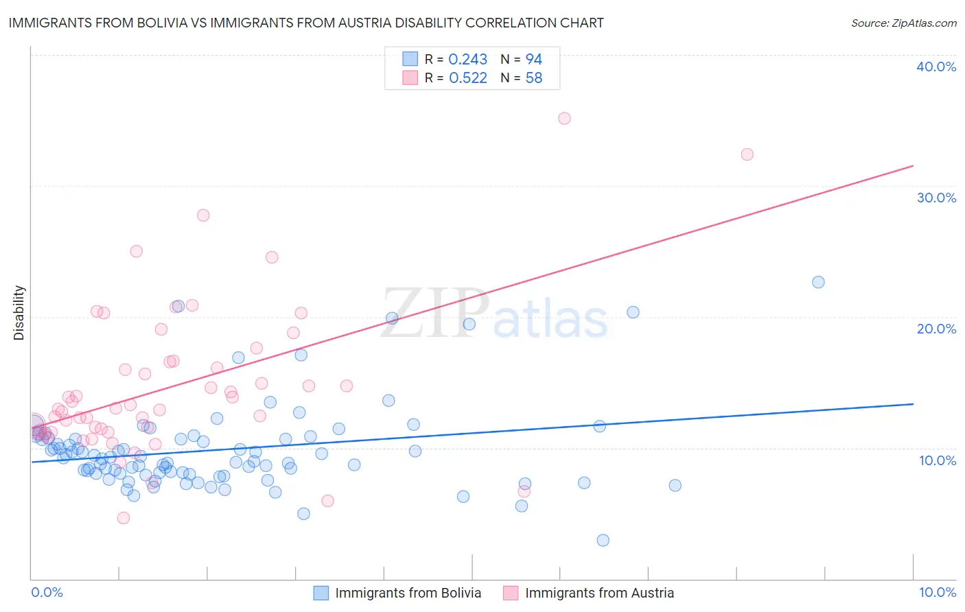 Immigrants from Bolivia vs Immigrants from Austria Disability