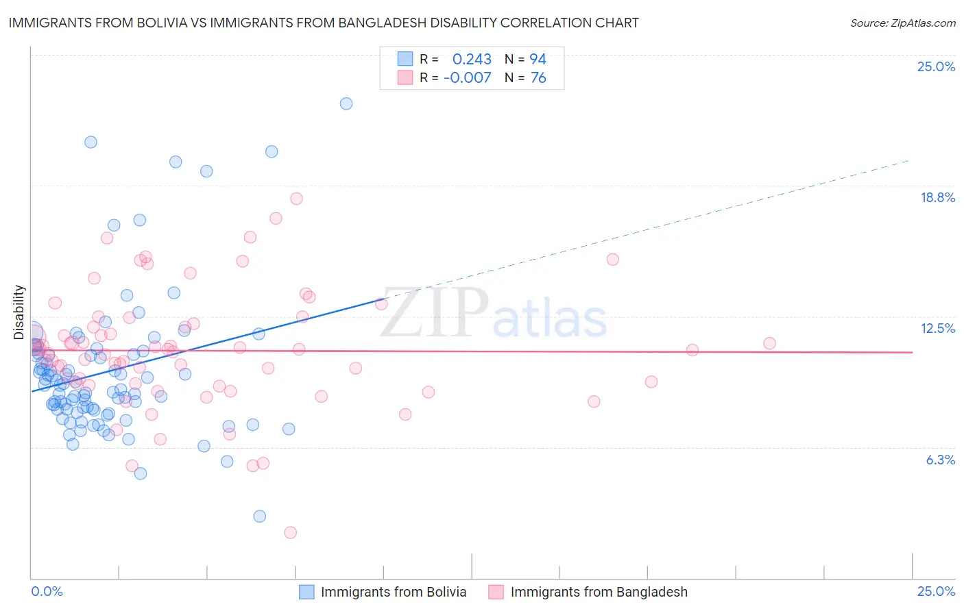 Immigrants from Bolivia vs Immigrants from Bangladesh Disability