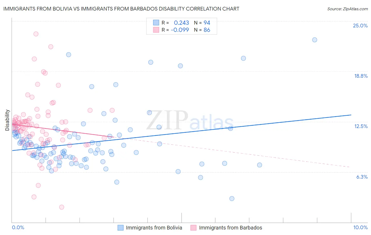 Immigrants from Bolivia vs Immigrants from Barbados Disability