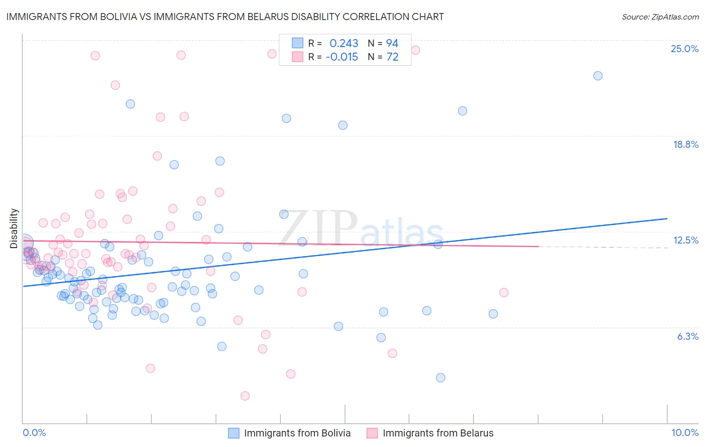 Immigrants from Bolivia vs Immigrants from Belarus Disability
