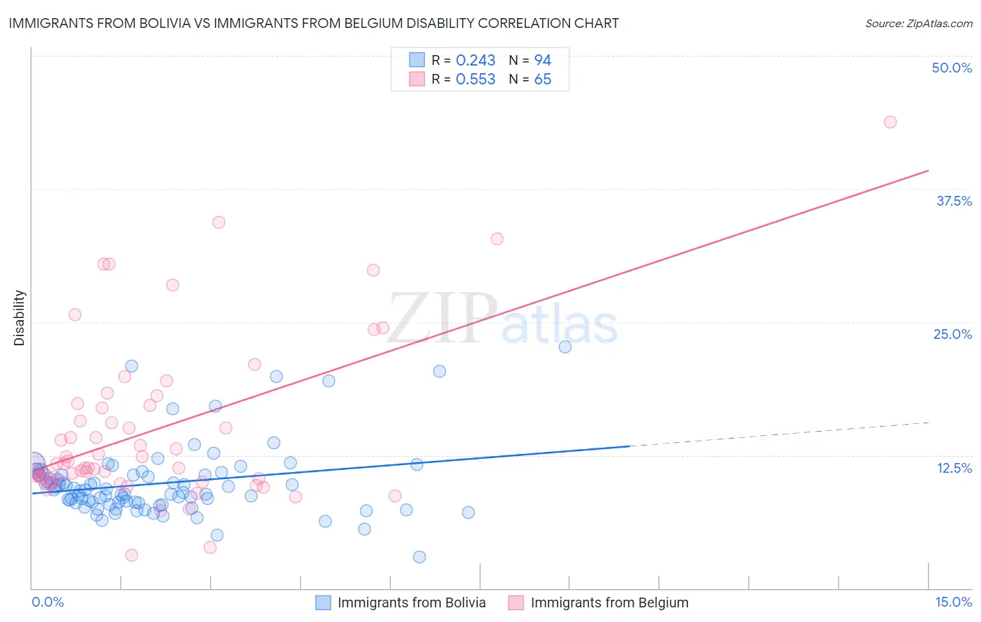 Immigrants from Bolivia vs Immigrants from Belgium Disability