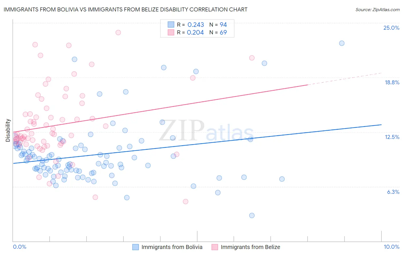Immigrants from Bolivia vs Immigrants from Belize Disability