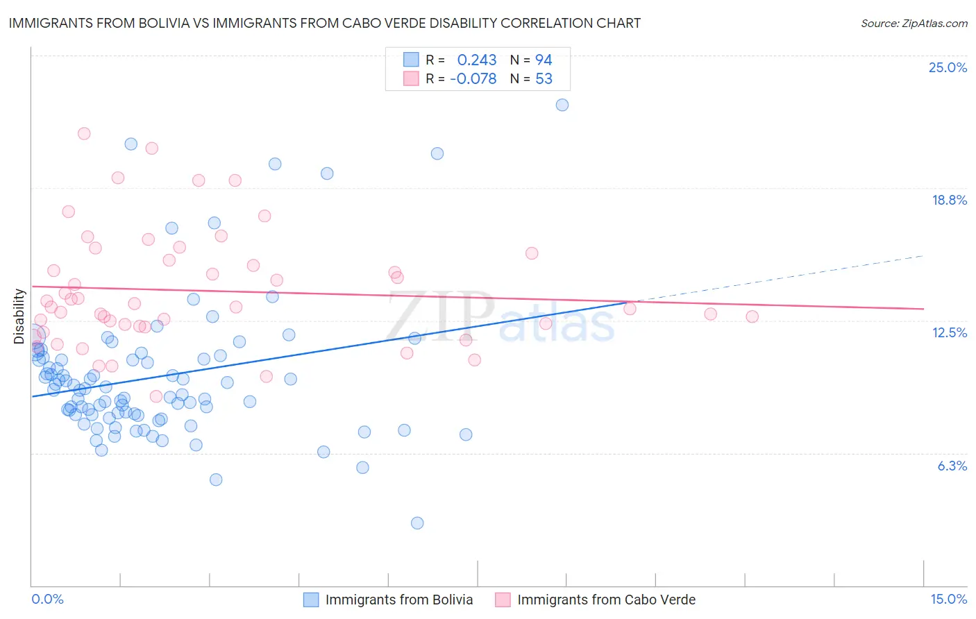 Immigrants from Bolivia vs Immigrants from Cabo Verde Disability