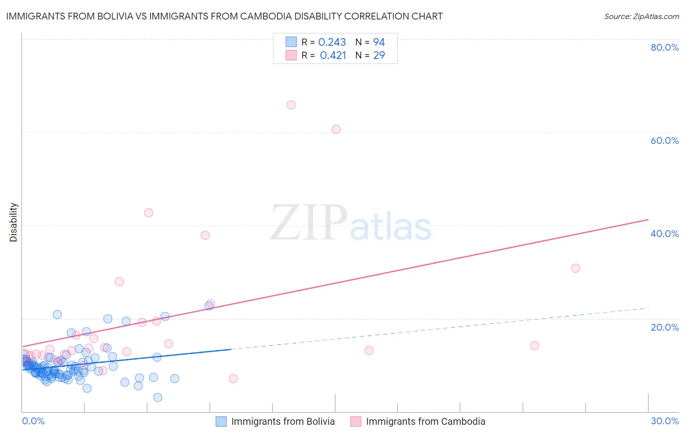 Immigrants from Bolivia vs Immigrants from Cambodia Disability