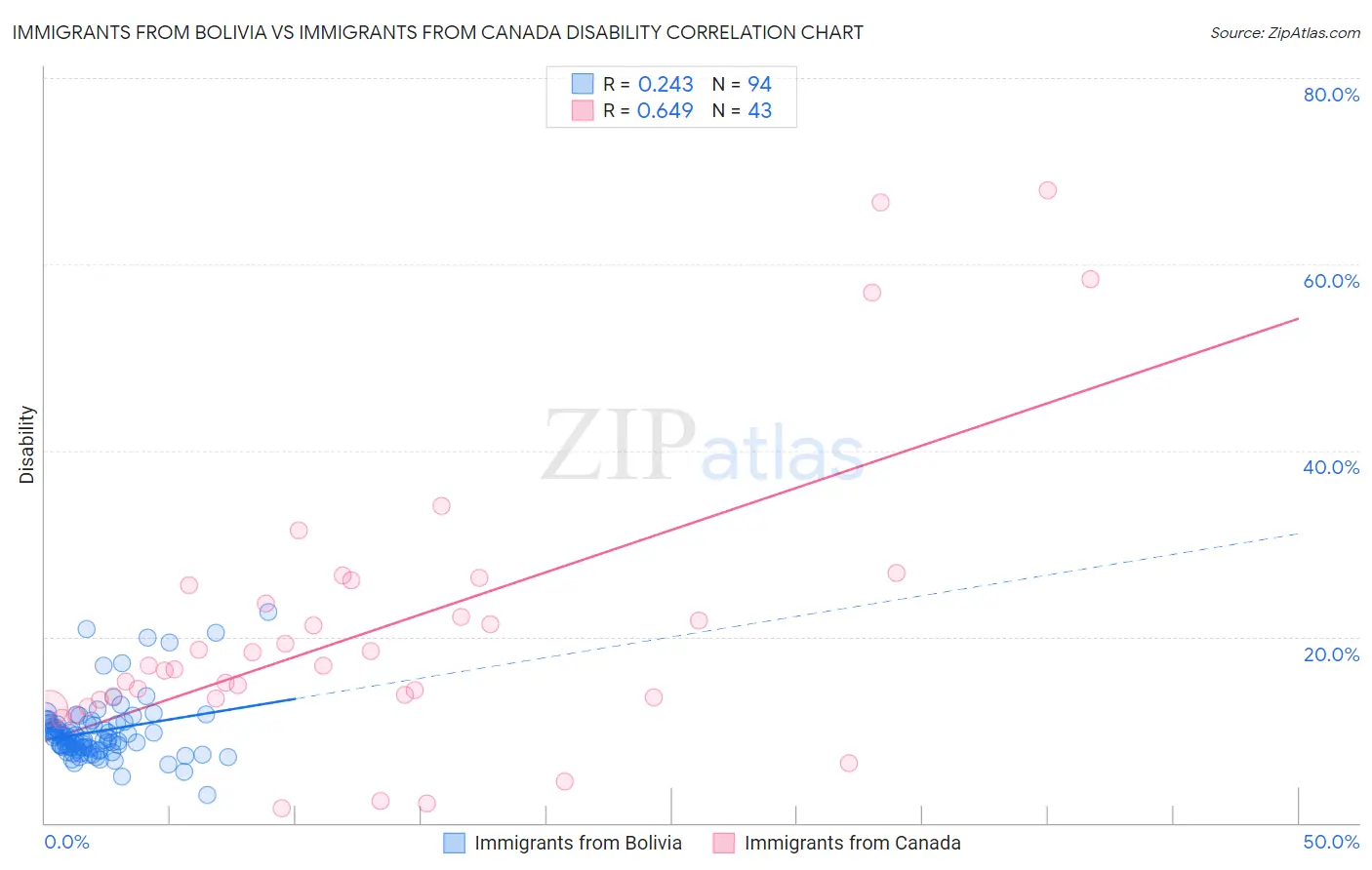 Immigrants from Bolivia vs Immigrants from Canada Disability