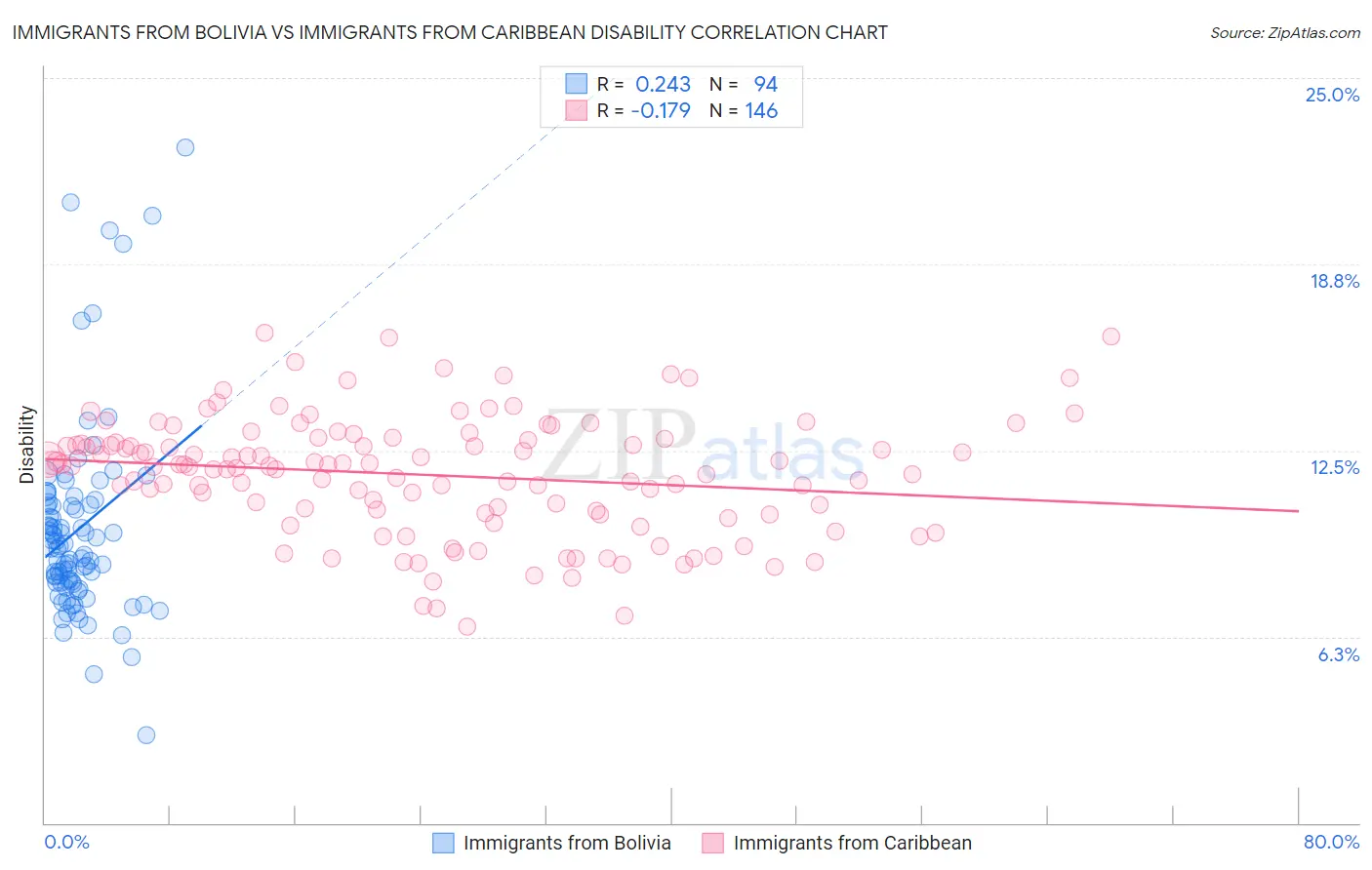 Immigrants from Bolivia vs Immigrants from Caribbean Disability