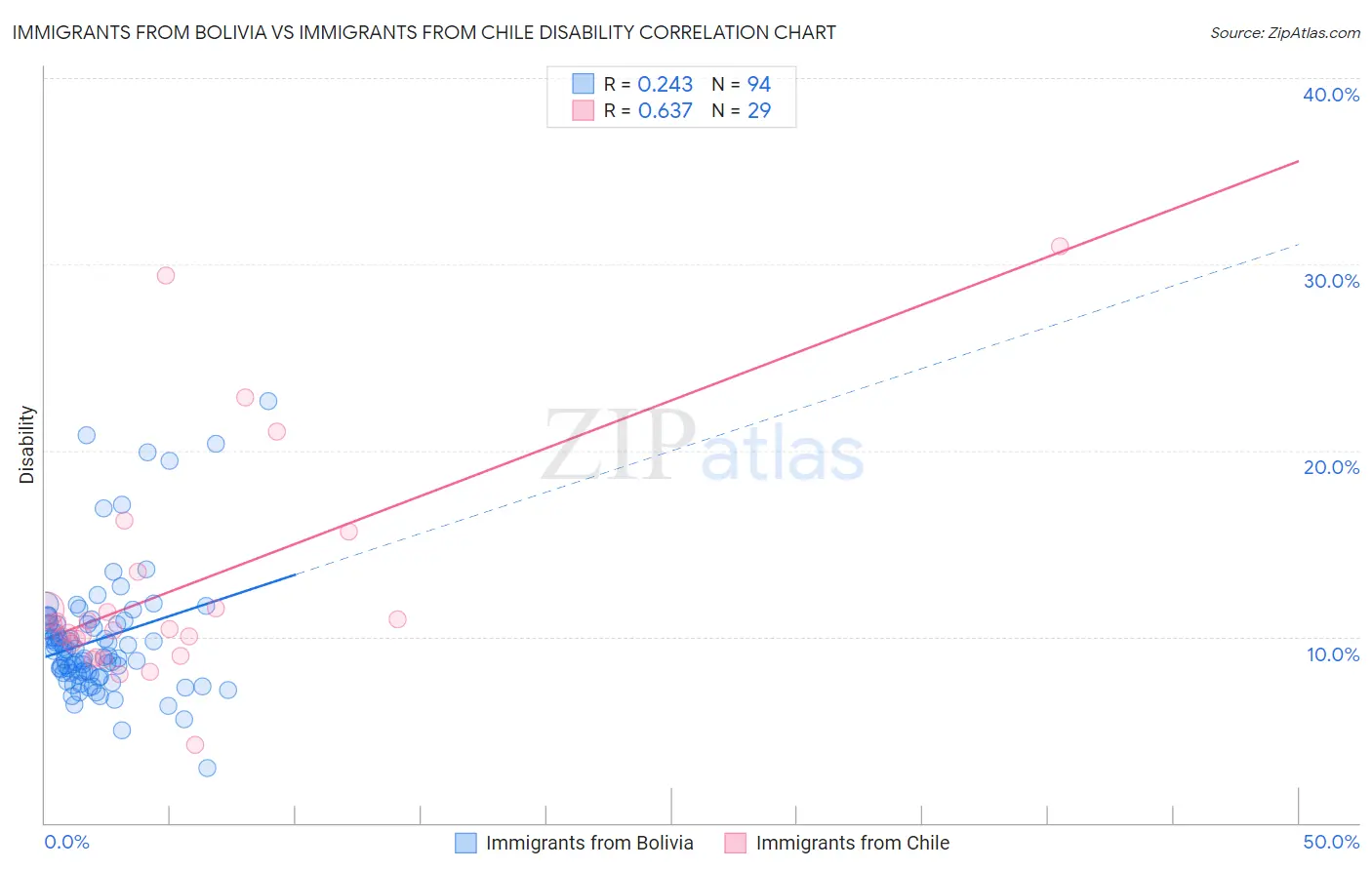 Immigrants from Bolivia vs Immigrants from Chile Disability