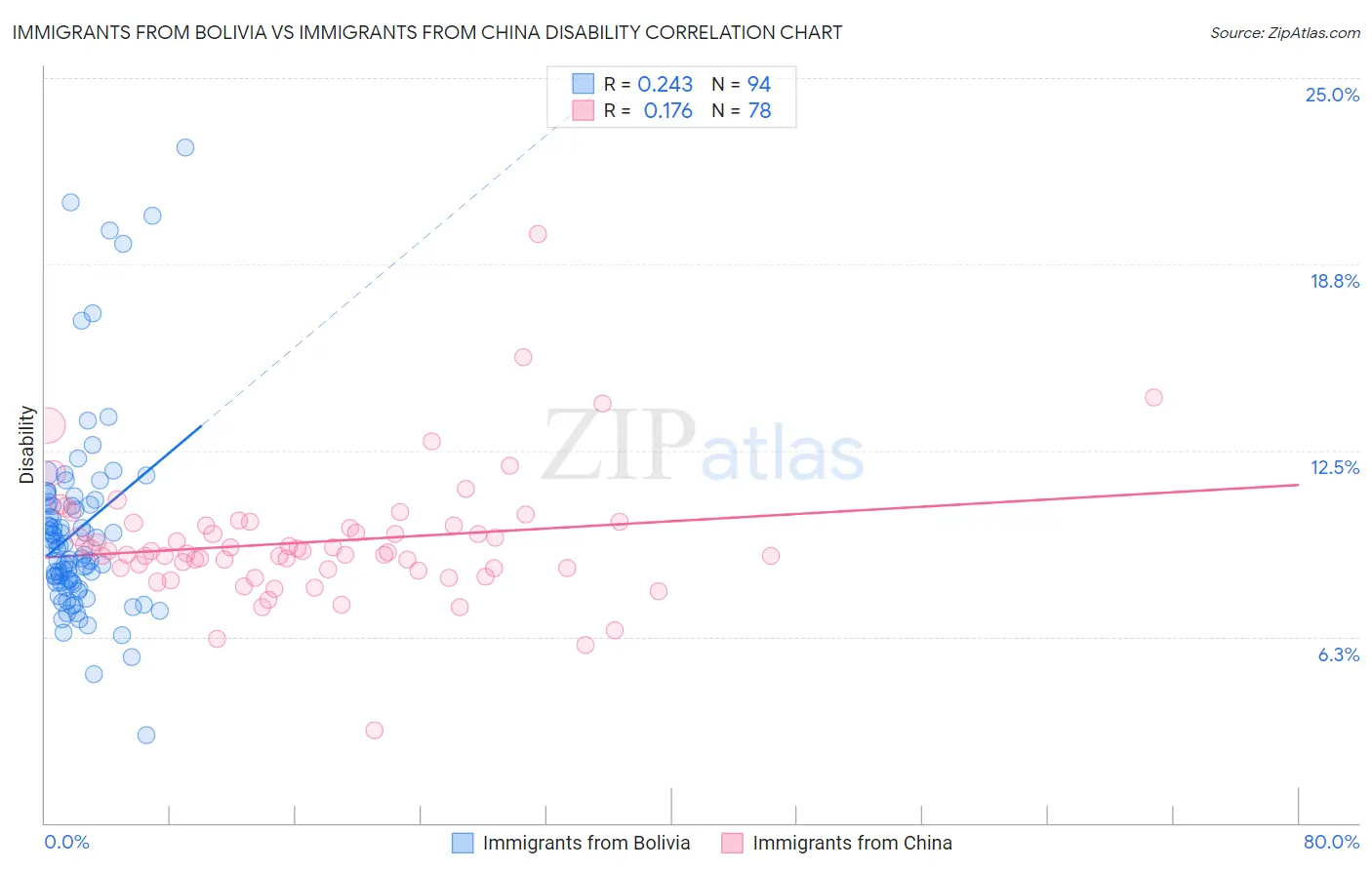 Immigrants from Bolivia vs Immigrants from China Disability