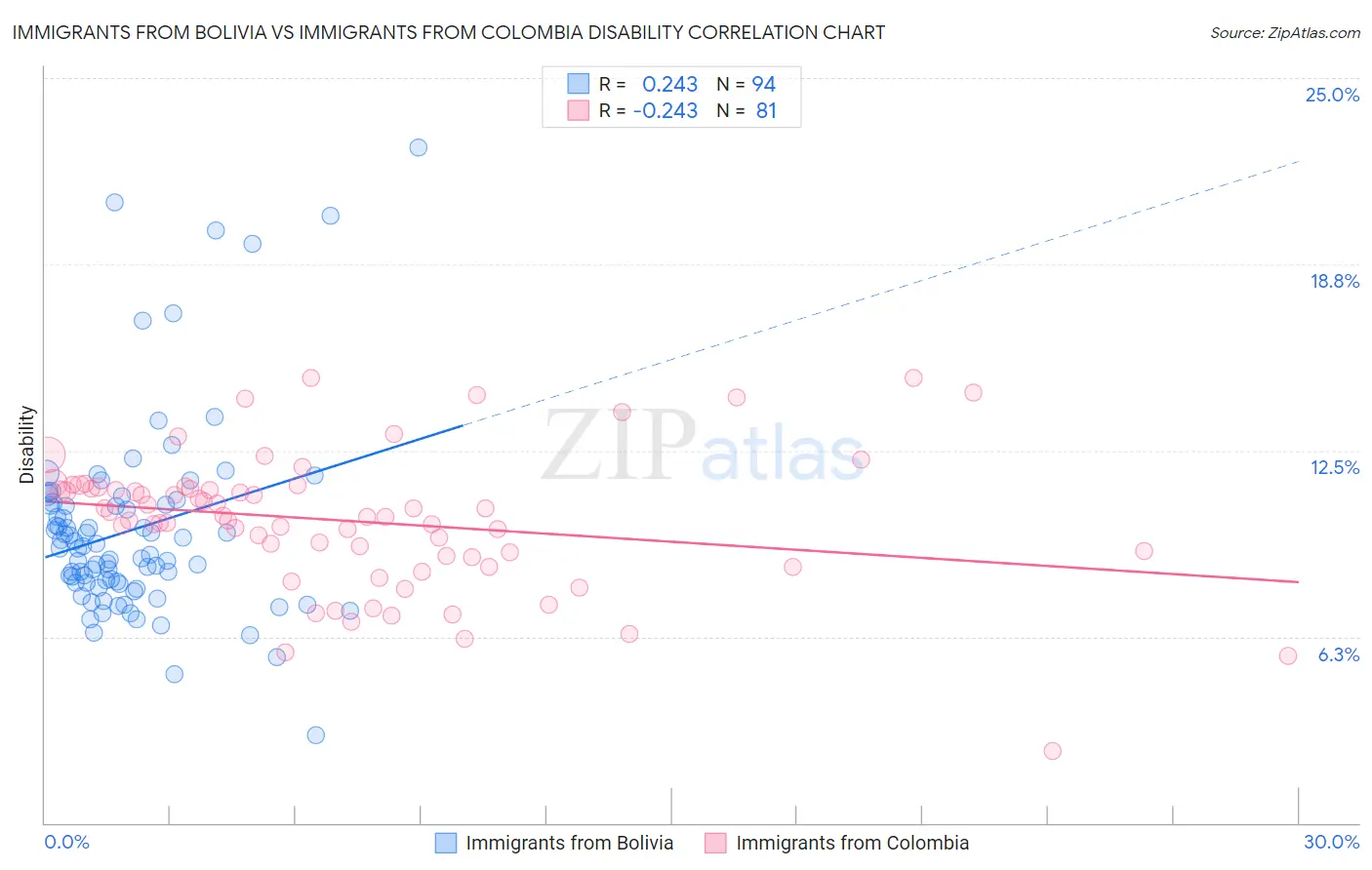 Immigrants from Bolivia vs Immigrants from Colombia Disability