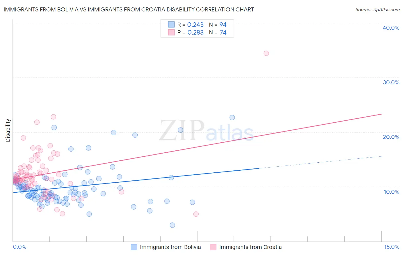 Immigrants from Bolivia vs Immigrants from Croatia Disability