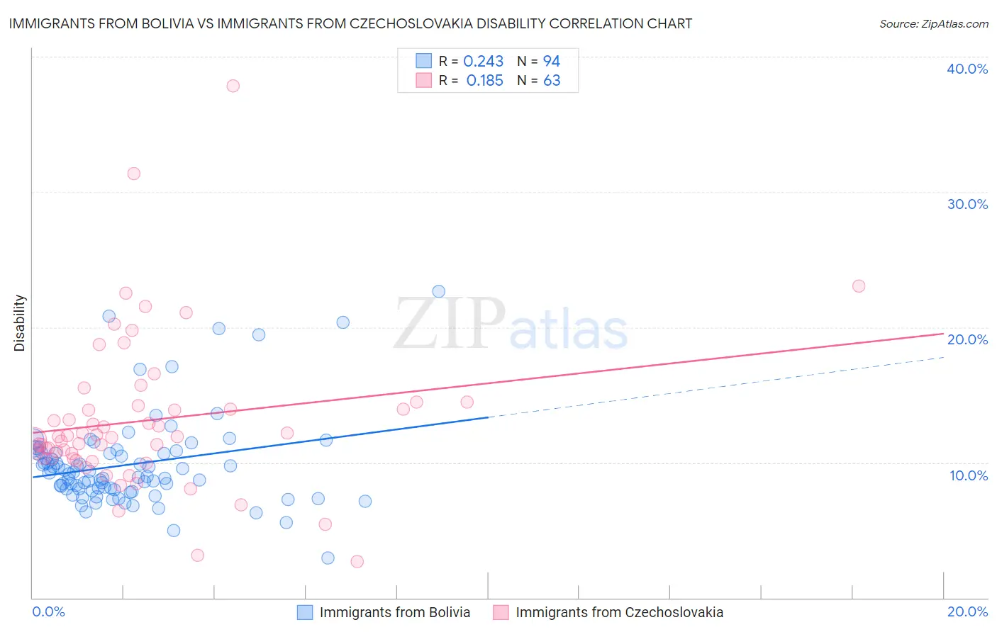 Immigrants from Bolivia vs Immigrants from Czechoslovakia Disability