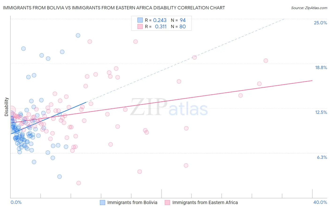 Immigrants from Bolivia vs Immigrants from Eastern Africa Disability