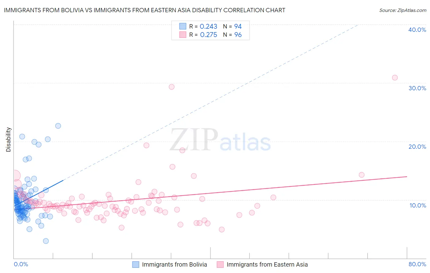 Immigrants from Bolivia vs Immigrants from Eastern Asia Disability