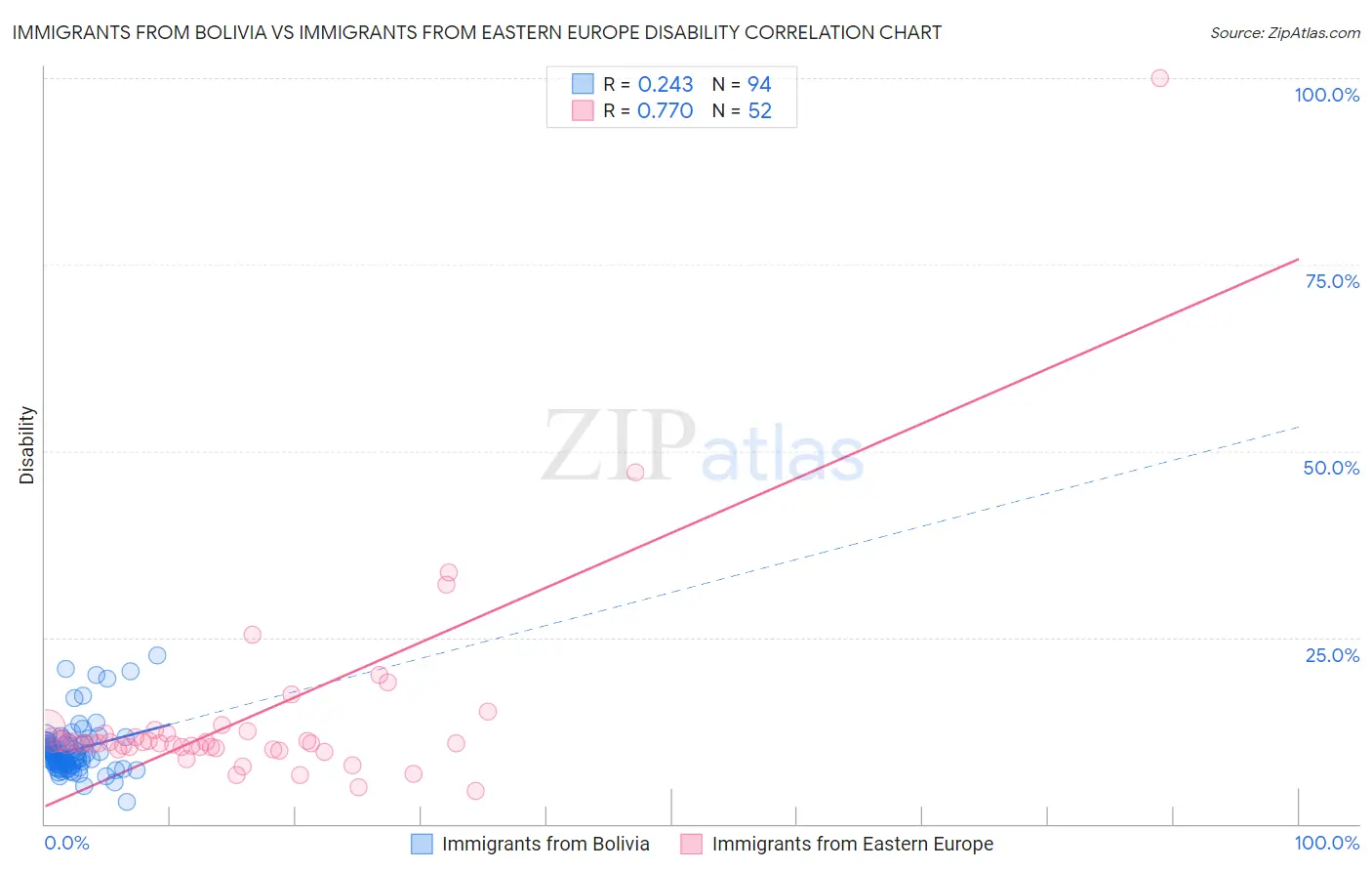 Immigrants from Bolivia vs Immigrants from Eastern Europe Disability