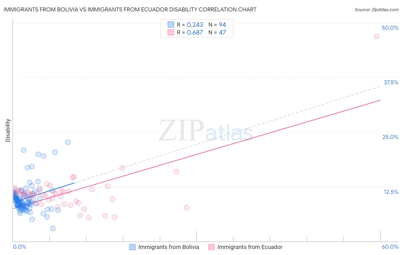 Immigrants from Bolivia vs Immigrants from Ecuador Disability