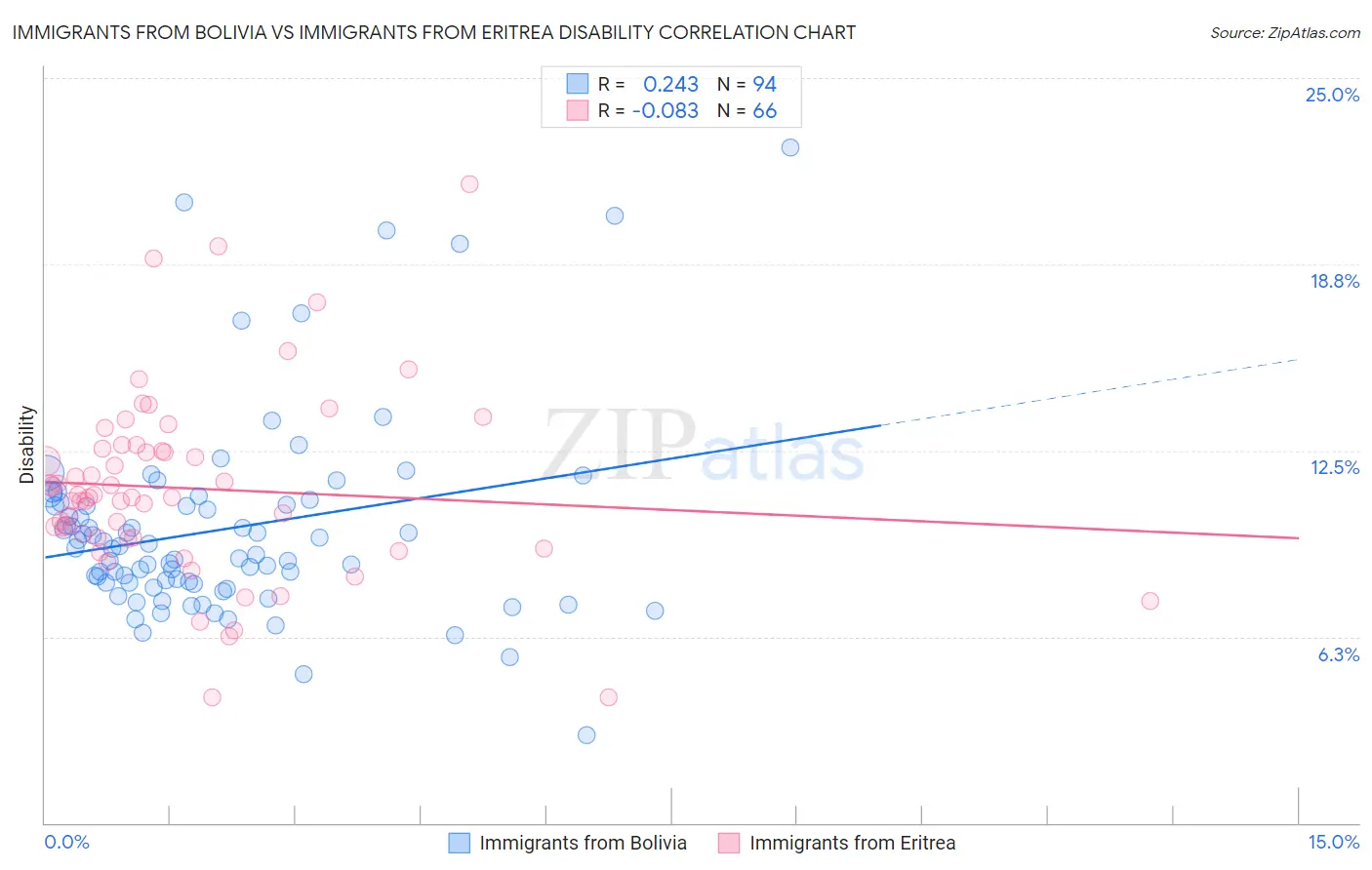Immigrants from Bolivia vs Immigrants from Eritrea Disability