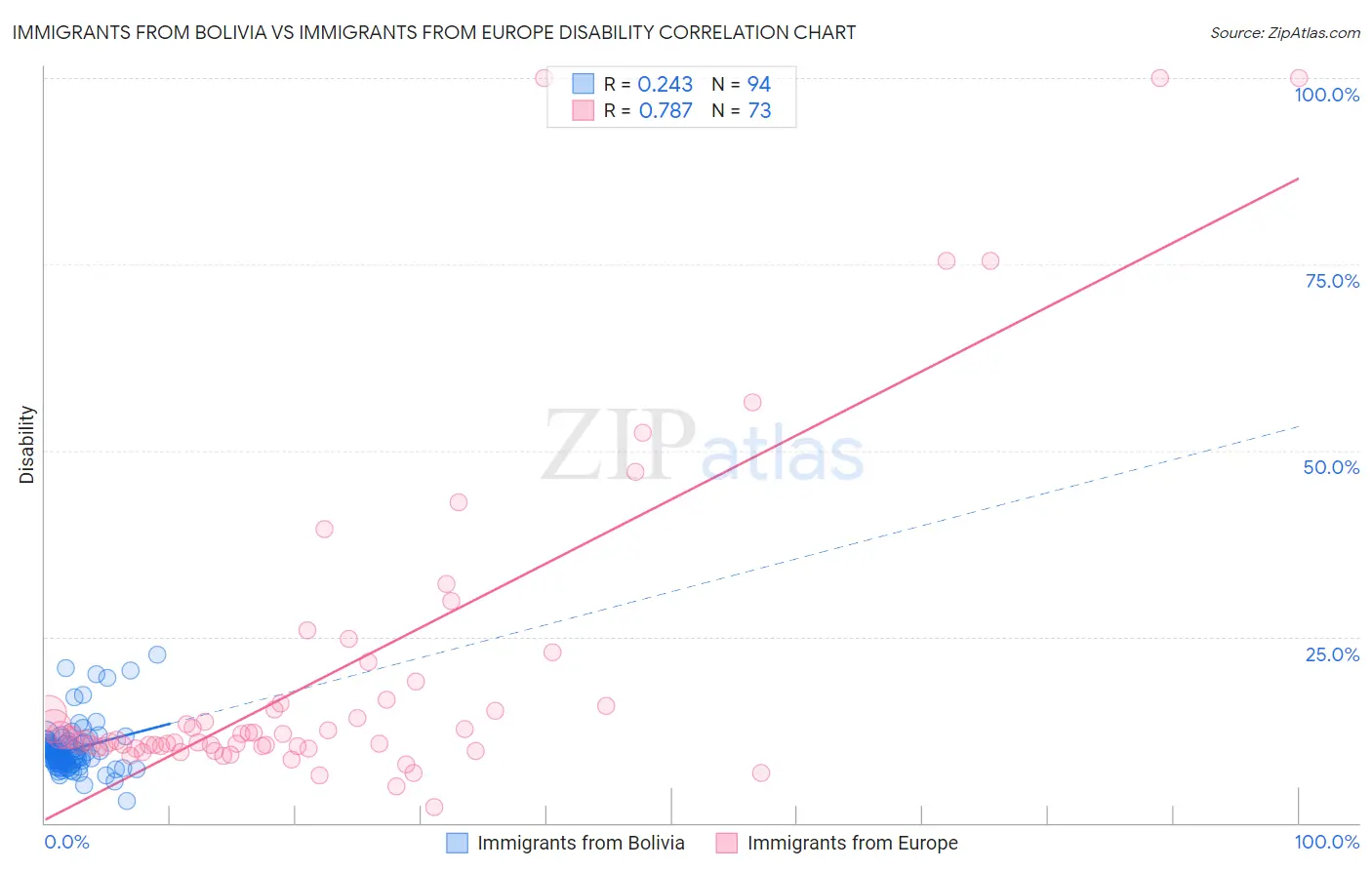 Immigrants from Bolivia vs Immigrants from Europe Disability