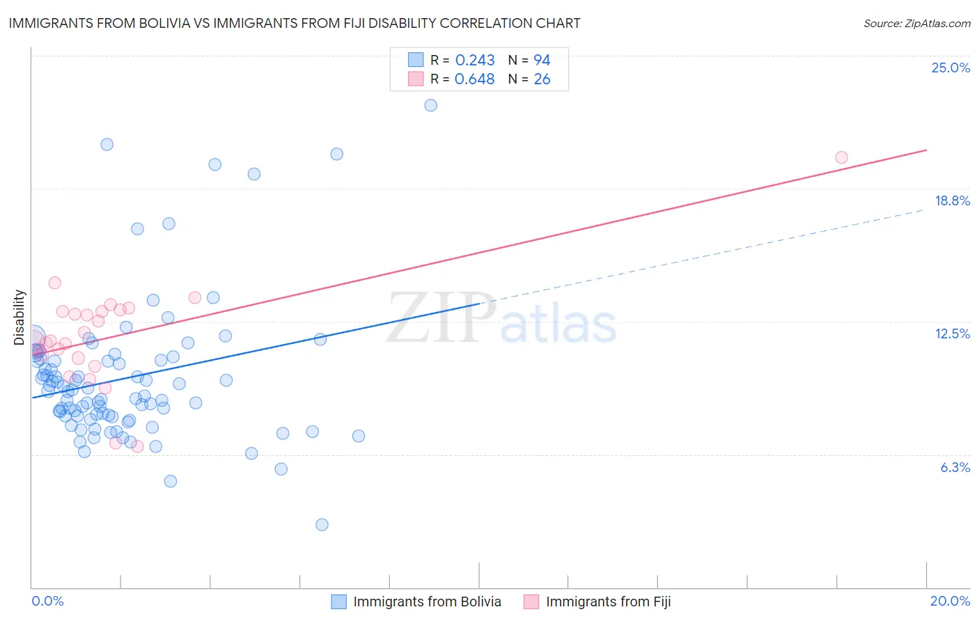 Immigrants from Bolivia vs Immigrants from Fiji Disability