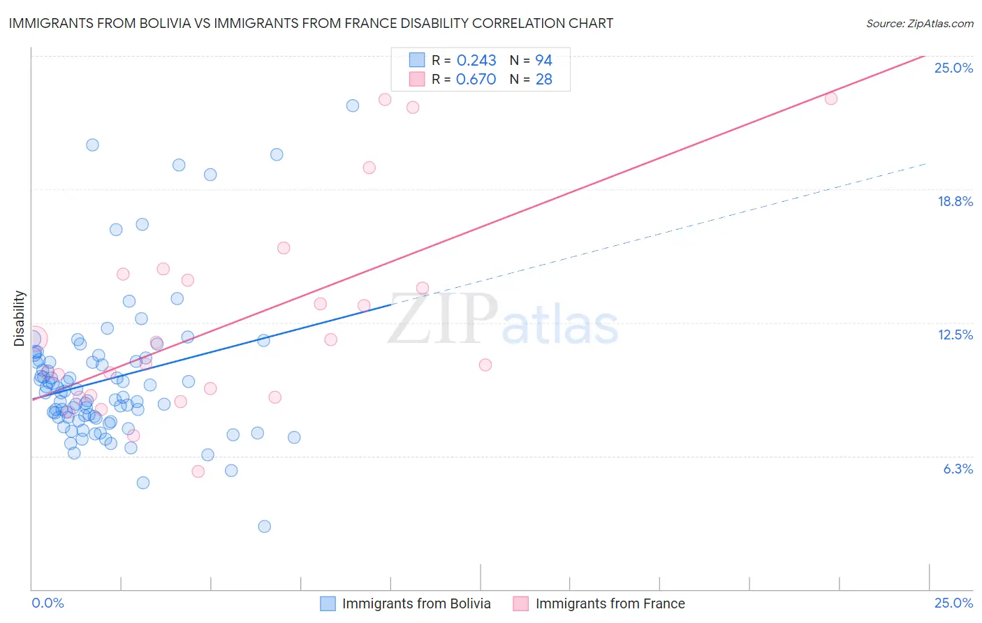 Immigrants from Bolivia vs Immigrants from France Disability