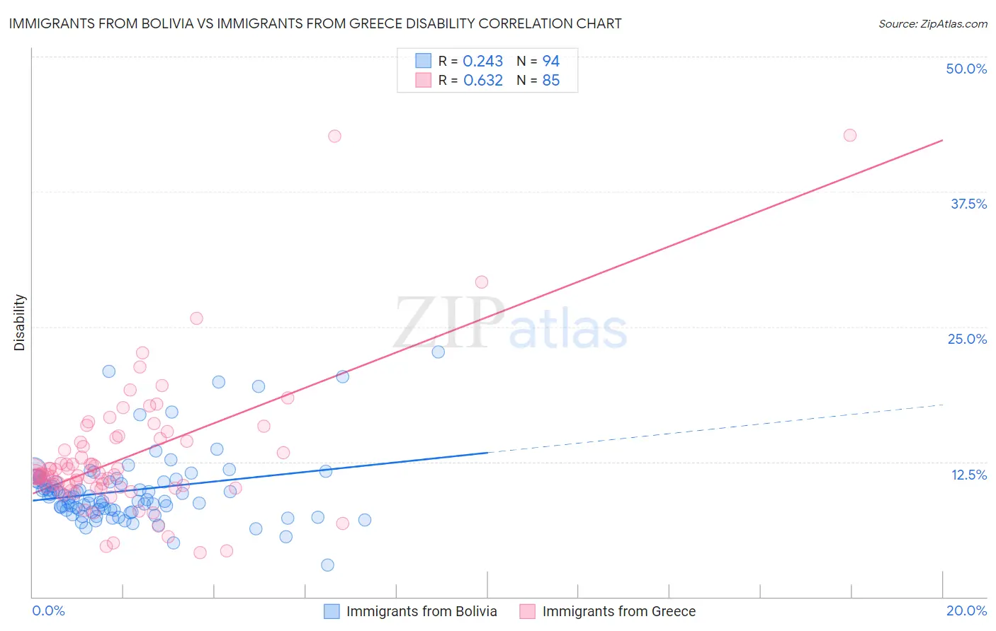 Immigrants from Bolivia vs Immigrants from Greece Disability