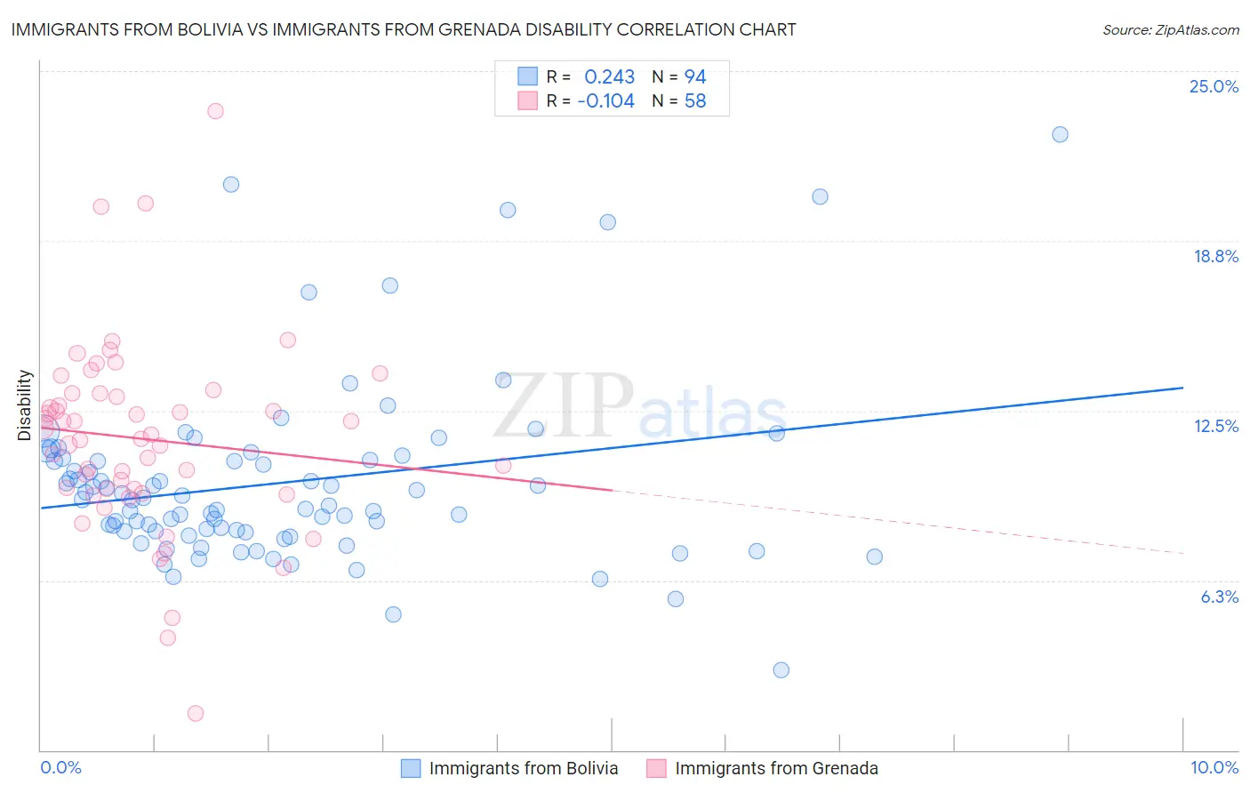 Immigrants from Bolivia vs Immigrants from Grenada Disability