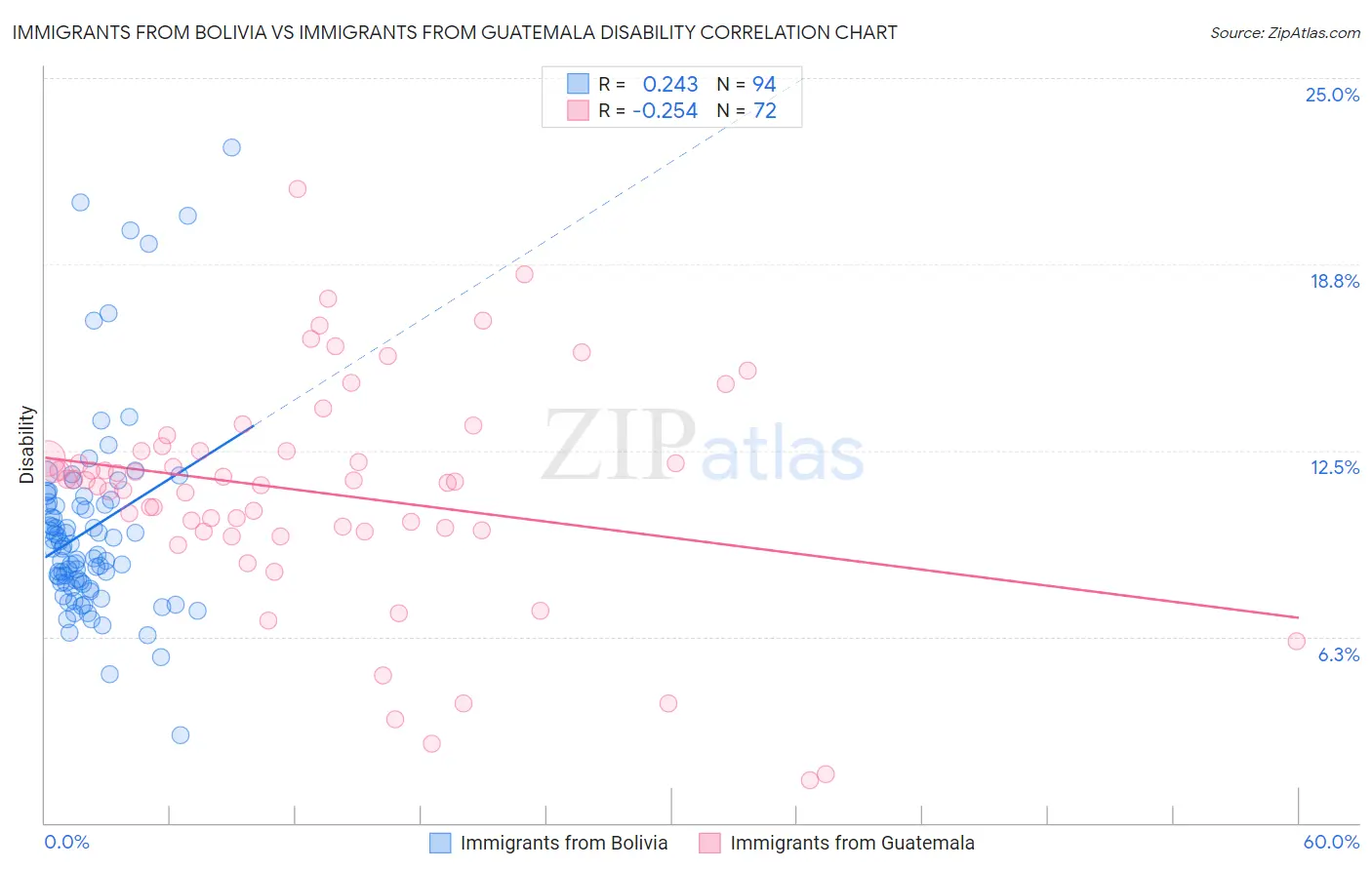 Immigrants from Bolivia vs Immigrants from Guatemala Disability
