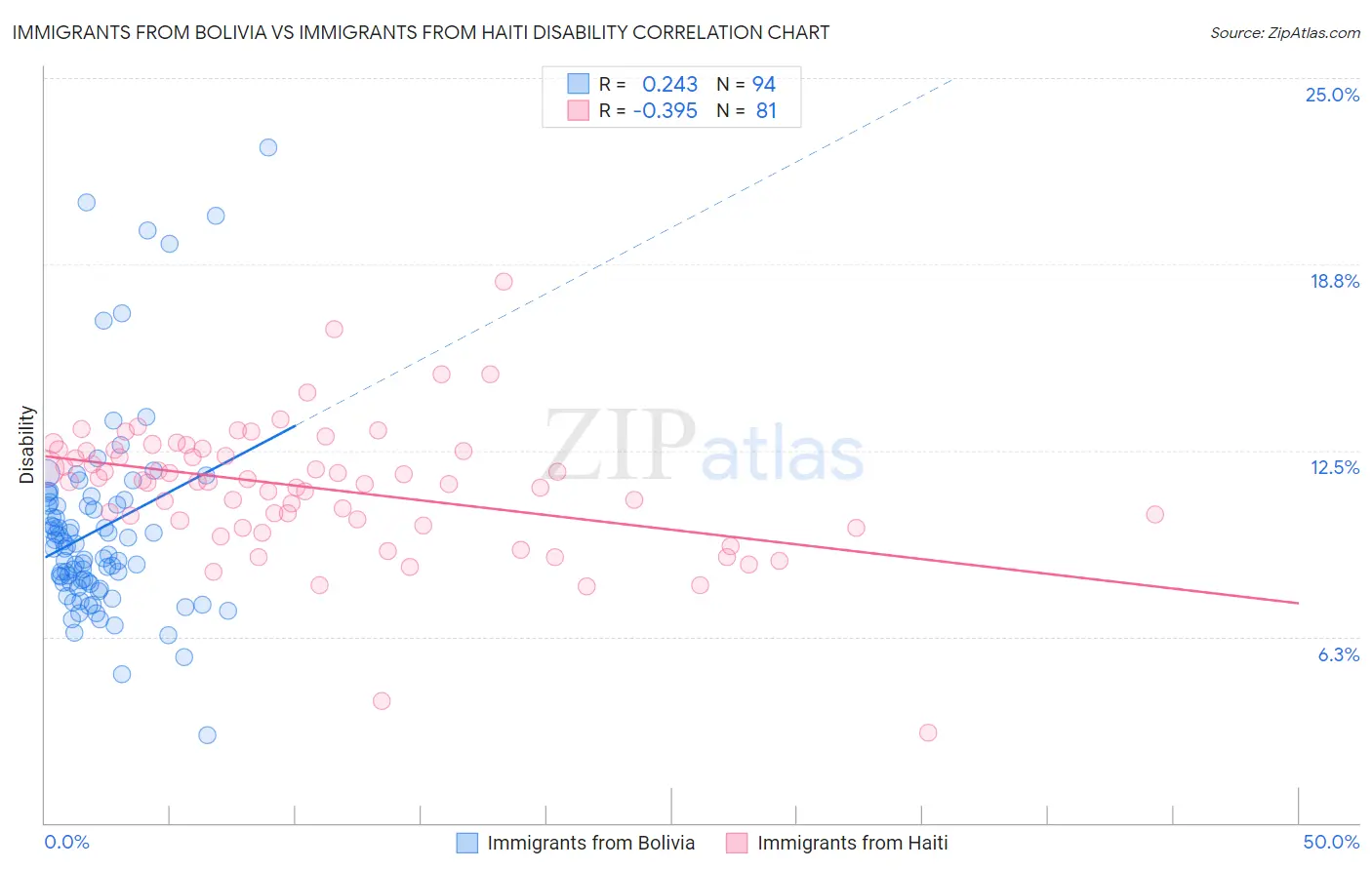 Immigrants from Bolivia vs Immigrants from Haiti Disability
