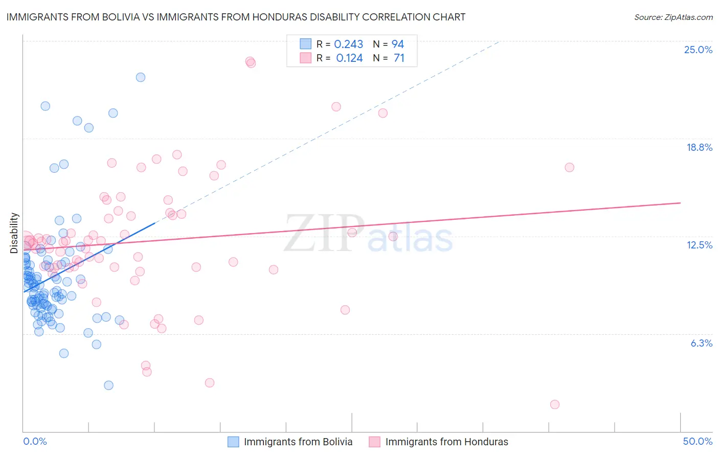 Immigrants from Bolivia vs Immigrants from Honduras Disability