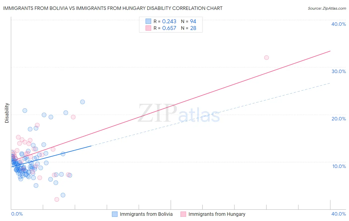 Immigrants from Bolivia vs Immigrants from Hungary Disability