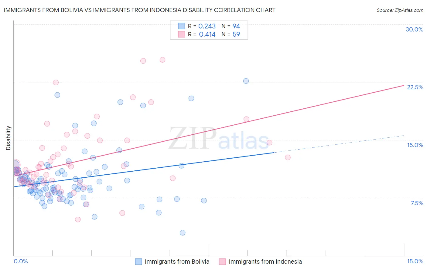 Immigrants from Bolivia vs Immigrants from Indonesia Disability