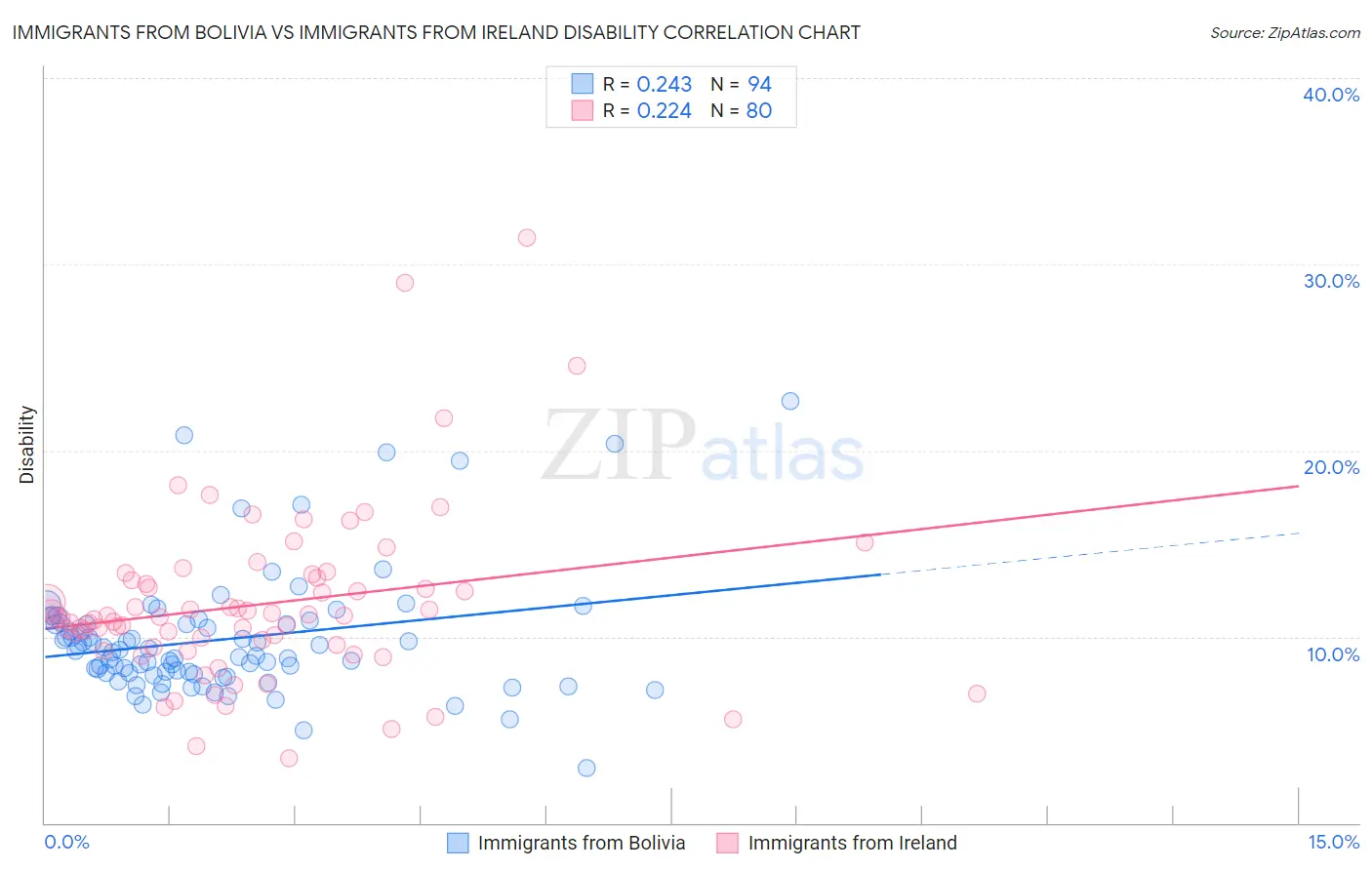 Immigrants from Bolivia vs Immigrants from Ireland Disability