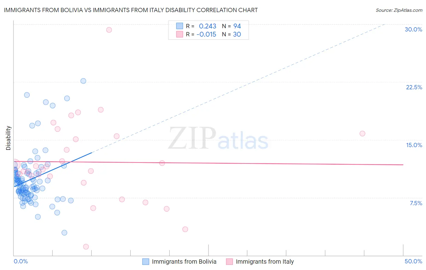 Immigrants from Bolivia vs Immigrants from Italy Disability