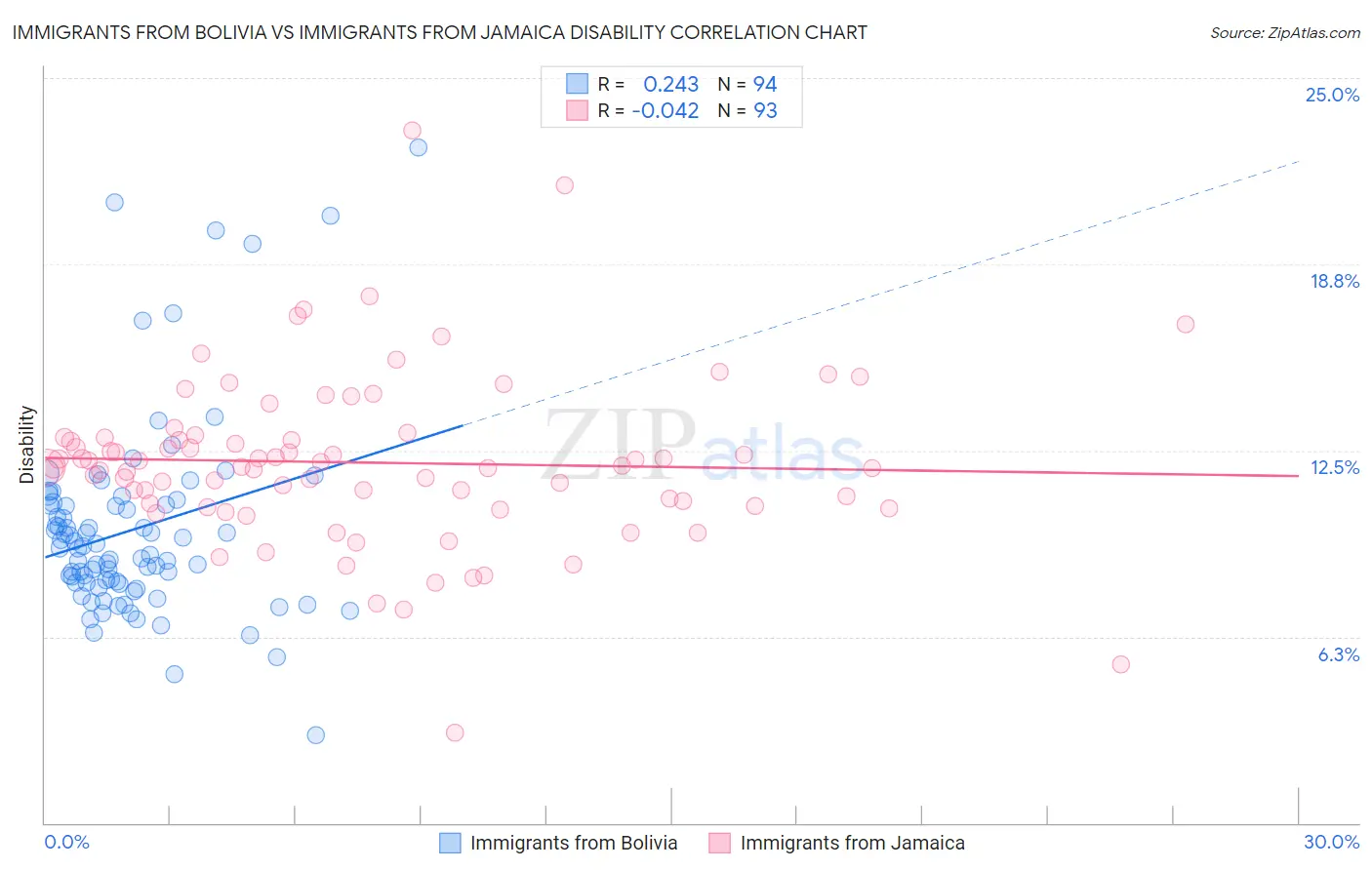 Immigrants from Bolivia vs Immigrants from Jamaica Disability