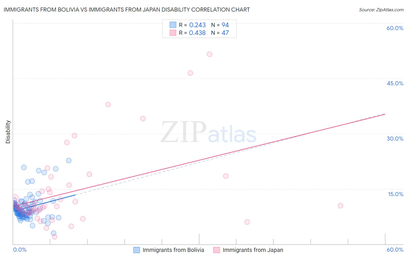 Immigrants from Bolivia vs Immigrants from Japan Disability