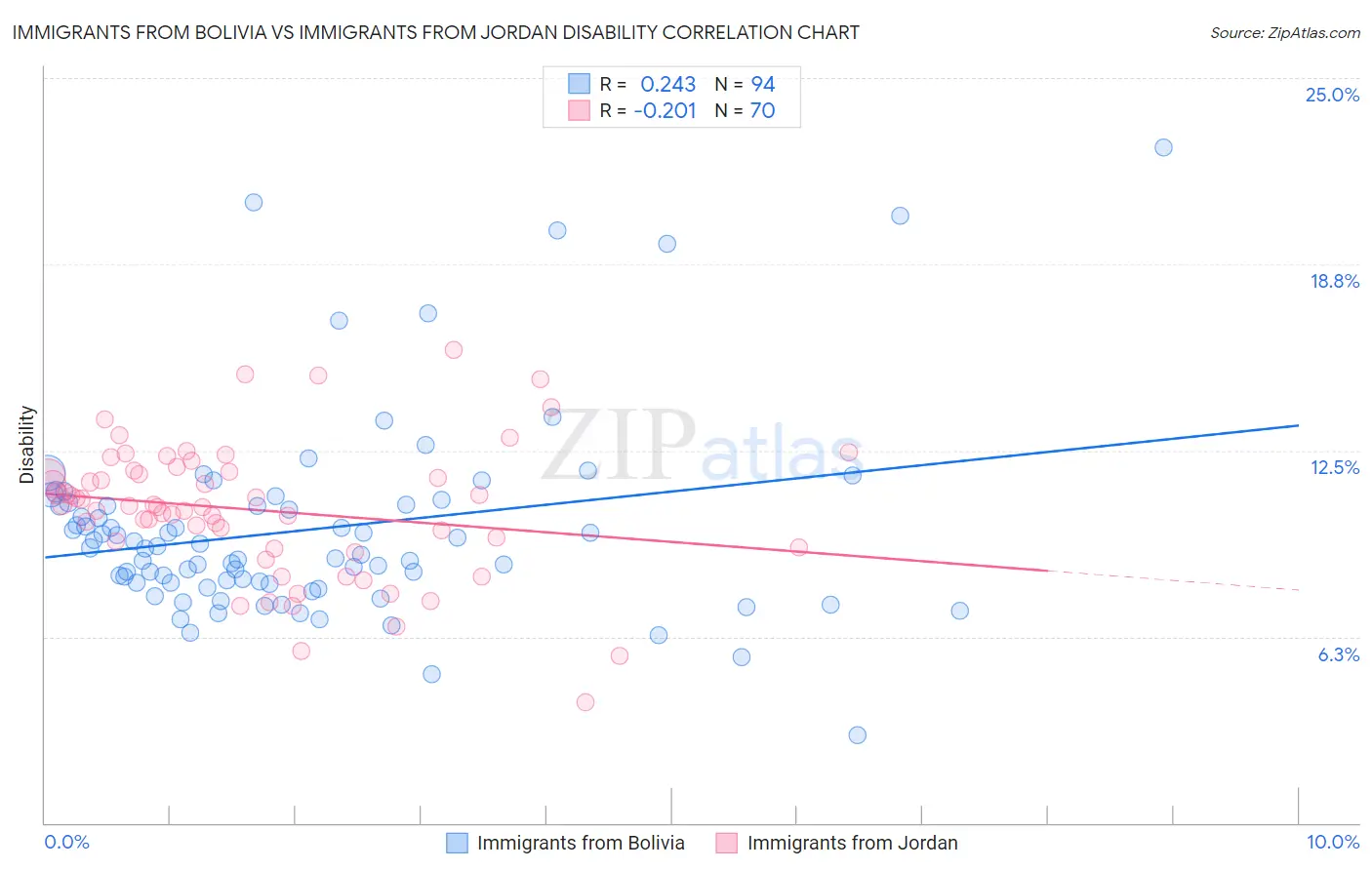 Immigrants from Bolivia vs Immigrants from Jordan Disability