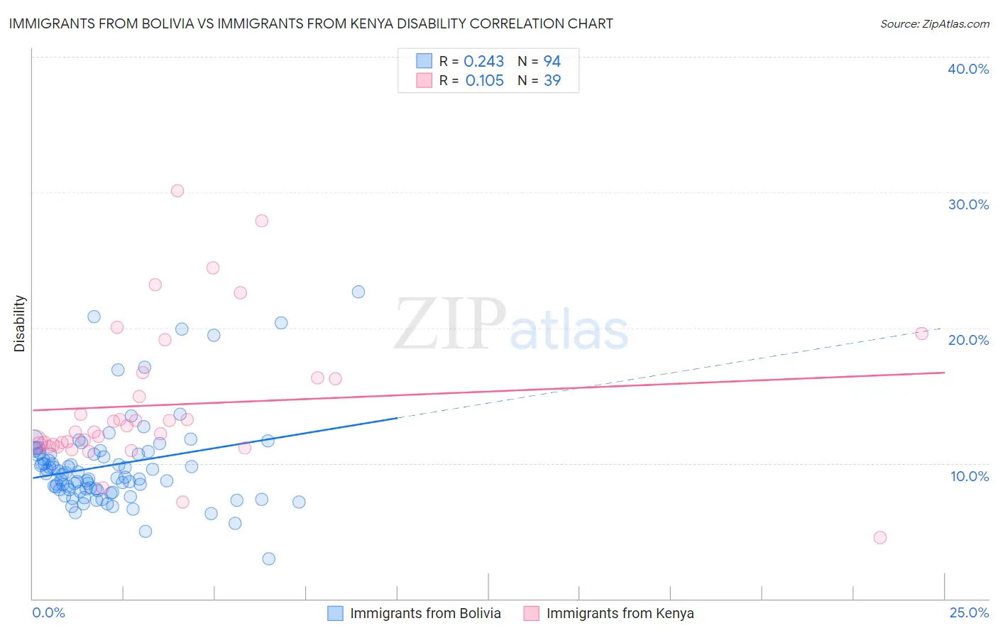 Immigrants from Bolivia vs Immigrants from Kenya Disability