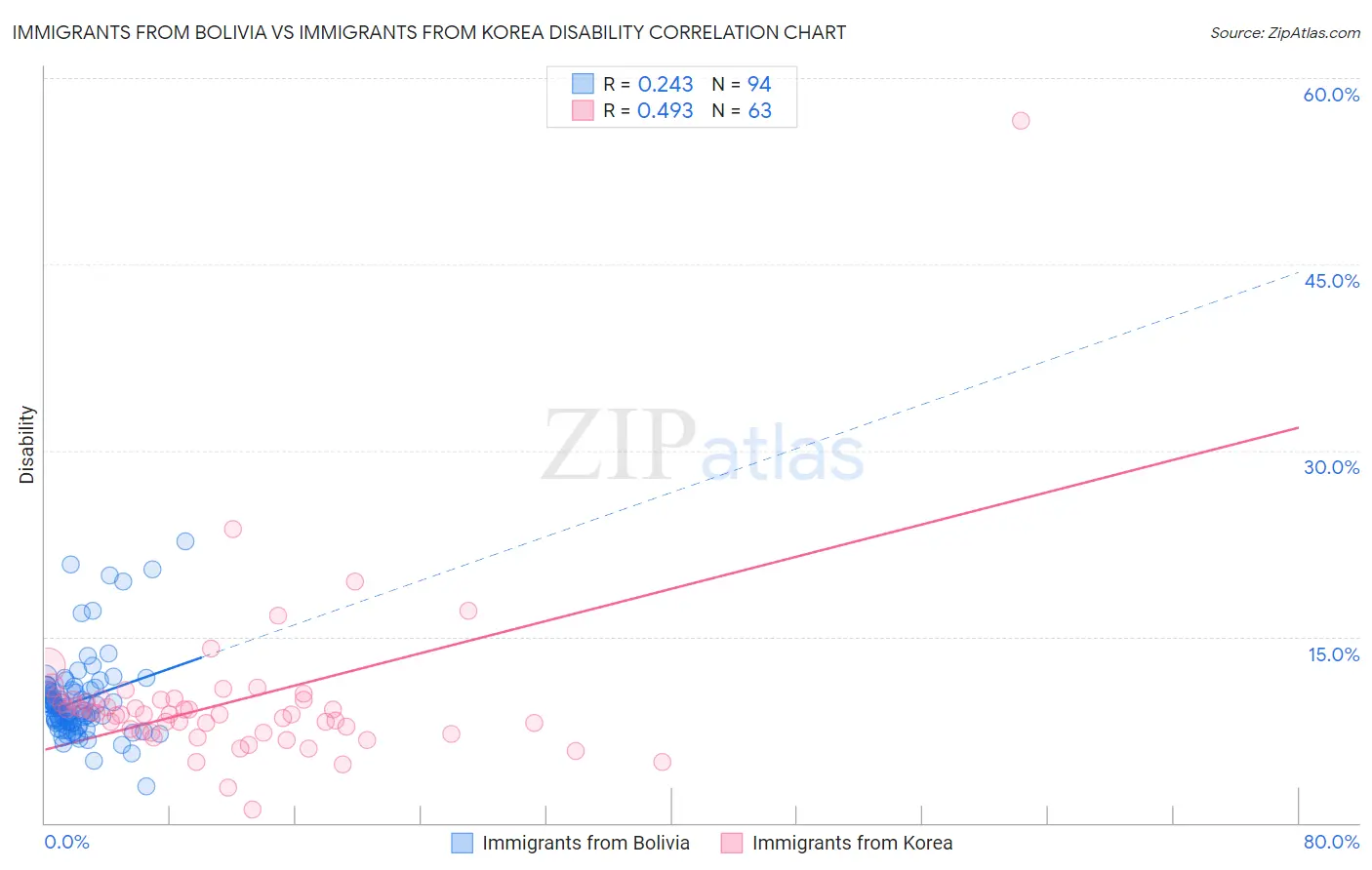 Immigrants from Bolivia vs Immigrants from Korea Disability