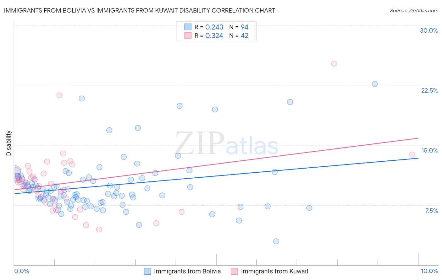 Immigrants from Bolivia vs Immigrants from Kuwait Disability