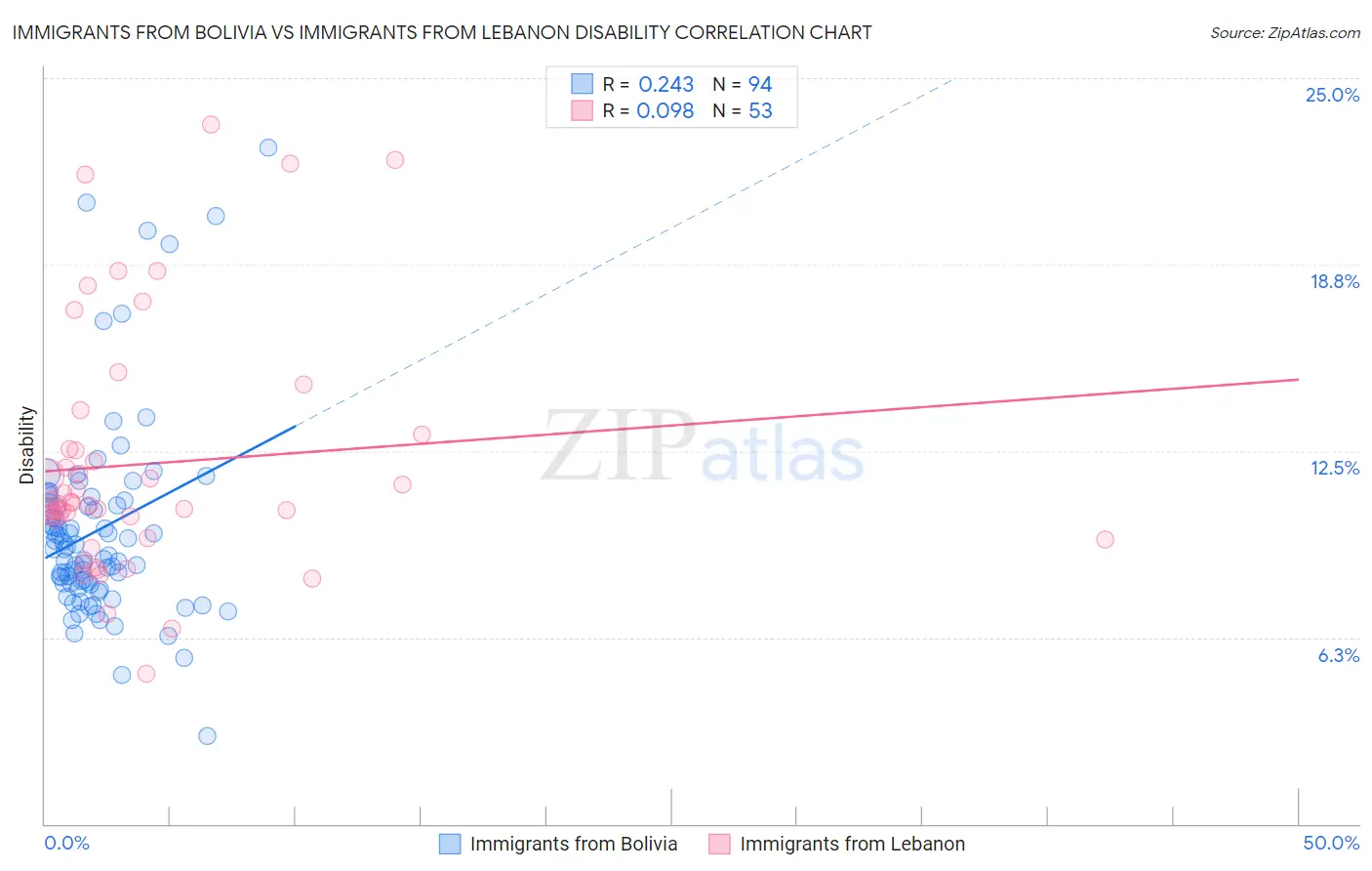 Immigrants from Bolivia vs Immigrants from Lebanon Disability