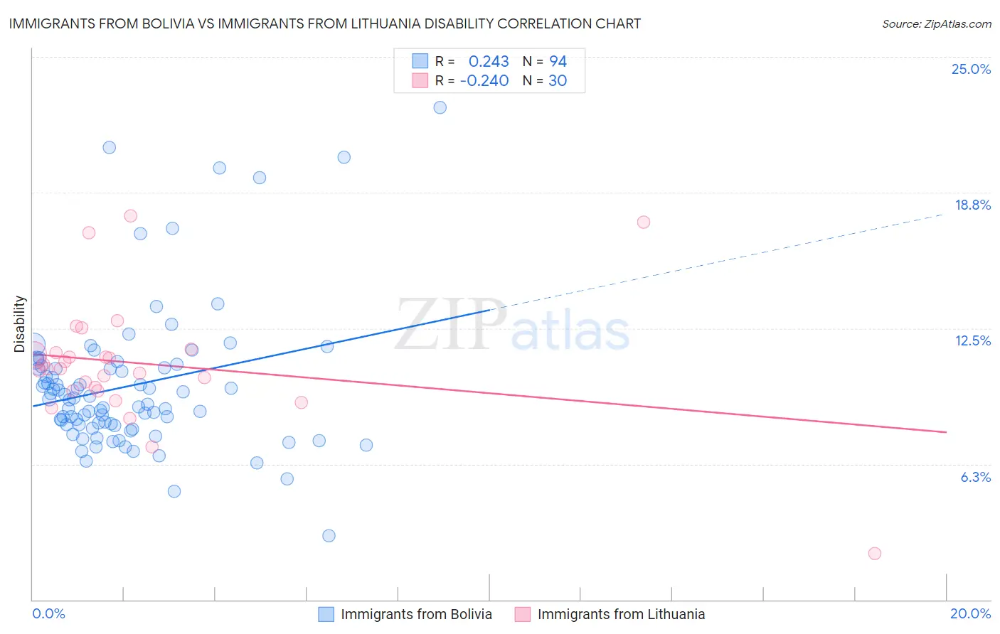 Immigrants from Bolivia vs Immigrants from Lithuania Disability