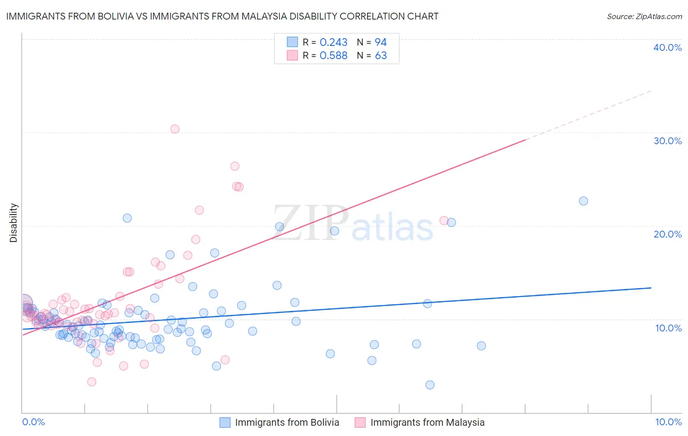 Immigrants from Bolivia vs Immigrants from Malaysia Disability