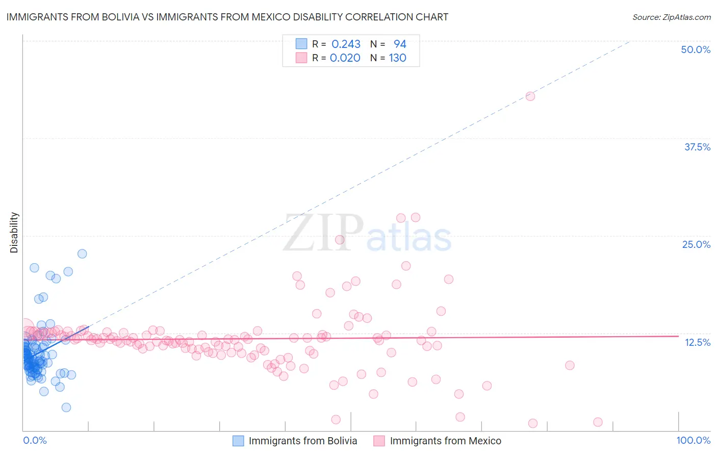 Immigrants from Bolivia vs Immigrants from Mexico Disability