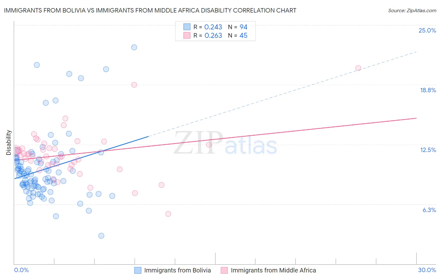 Immigrants from Bolivia vs Immigrants from Middle Africa Disability